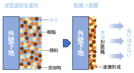 水性塗料