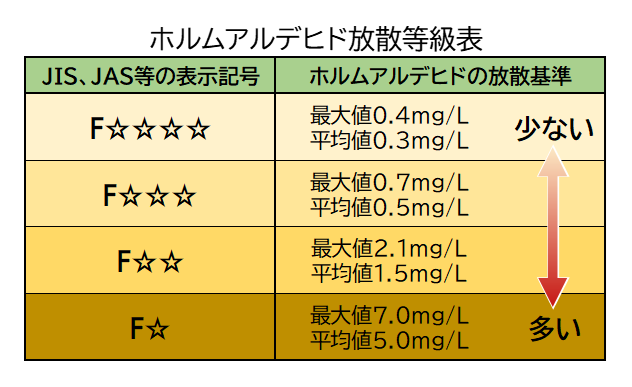 ホルムアルデヒド放散等級表