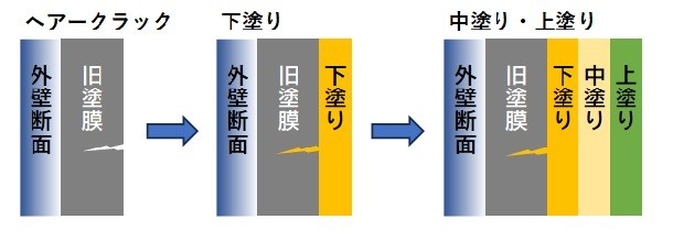 塗装でクラック補修