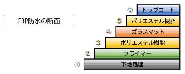 FRP防水