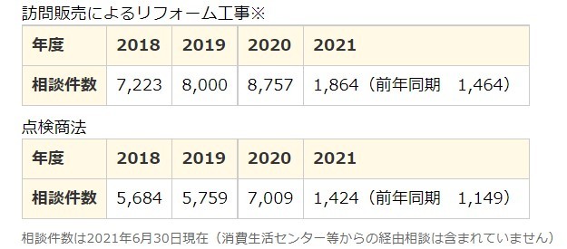 外壁塗装の訪問販売に関する相談