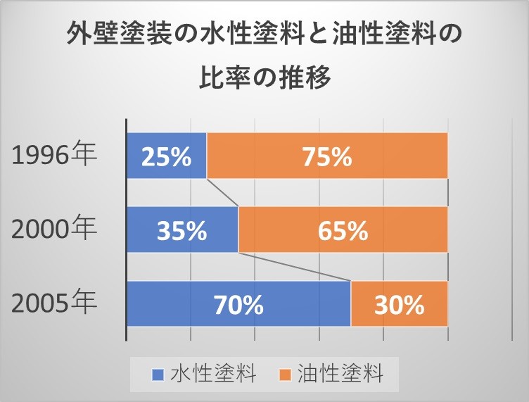 水性塗料と油性塗料の比率の推移