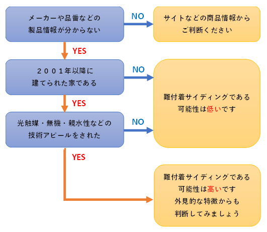 難付着サイディングボードの見分け方フローチャート