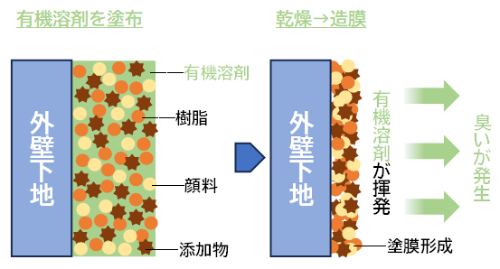 油性塗料