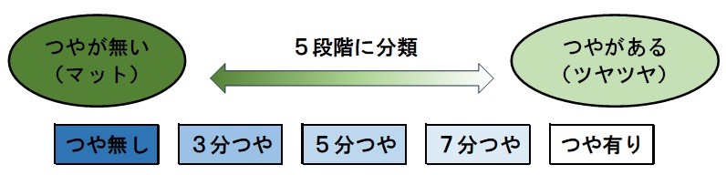 つや５段階