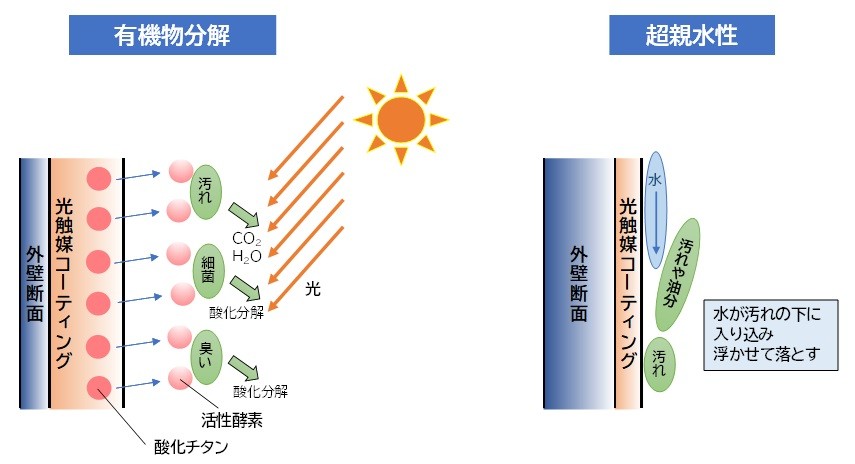 光触媒の自浄の仕組み