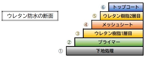 ウレタン防水