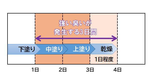 臭いが気になる可能性があるのは「中塗り」「上塗り」の3日間