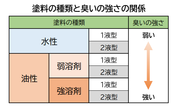 塗料の種類と臭いの強さの関係