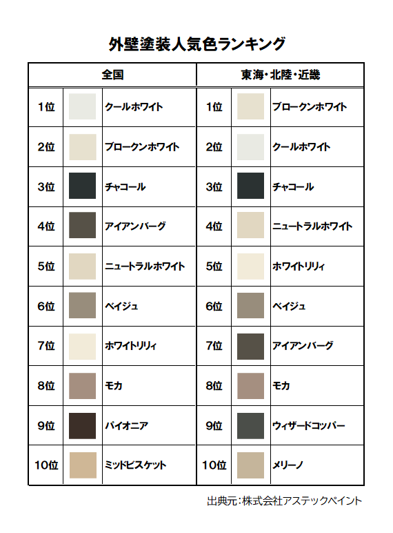 外壁塗装人気色ランキング