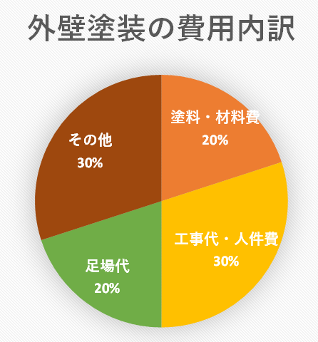 外壁塗装の費用内訳