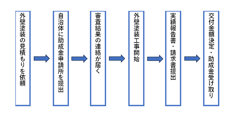 助成金申請の流れ