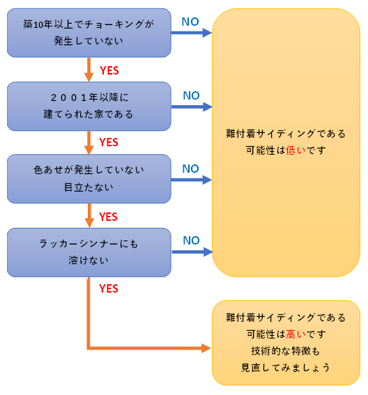 難付着サイディングボードの見分け方フローチャート